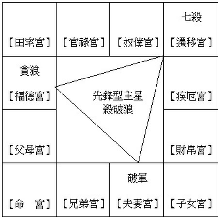 七殺破軍貪狼為何永遠三方四正相會？
